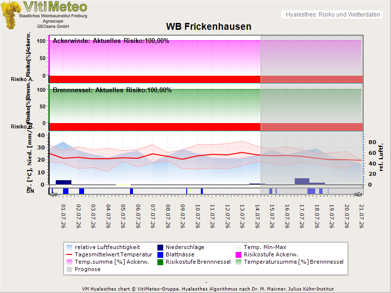Temperaturverlauf