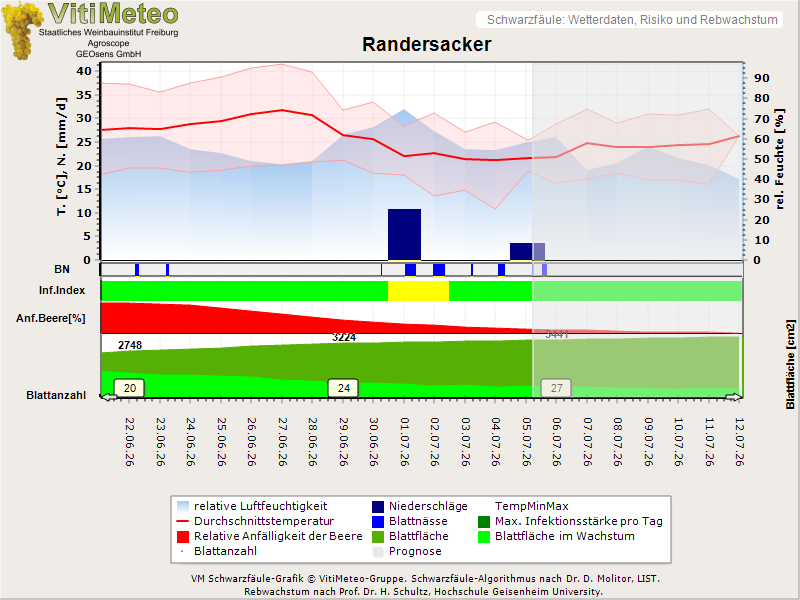 Wettergrafik