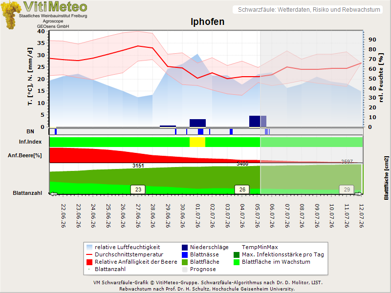 Wettergrafik