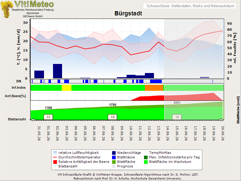 Wettergrafik