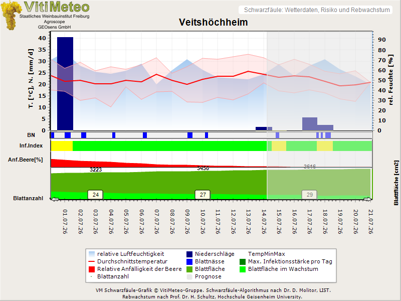 Wettergrafik
