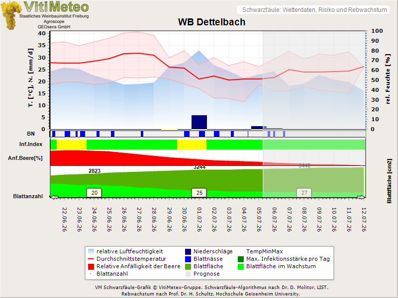 Wettergrafik