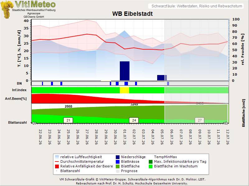 Wettergrafik