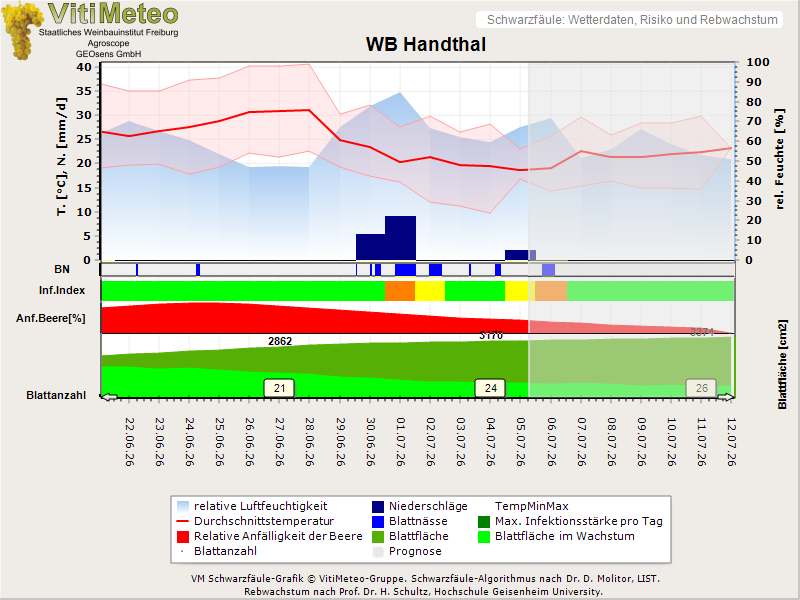 Wettergrafik