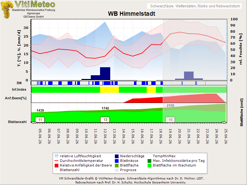 Wettergrafik