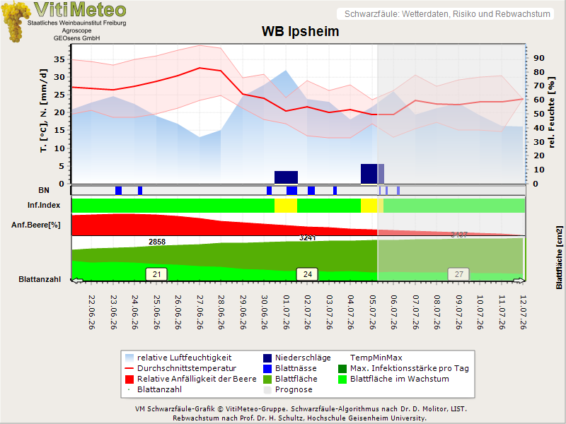 Wettergrafik