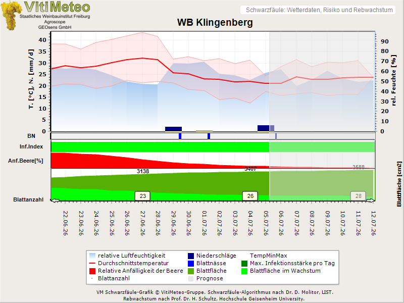 Wettergrafik