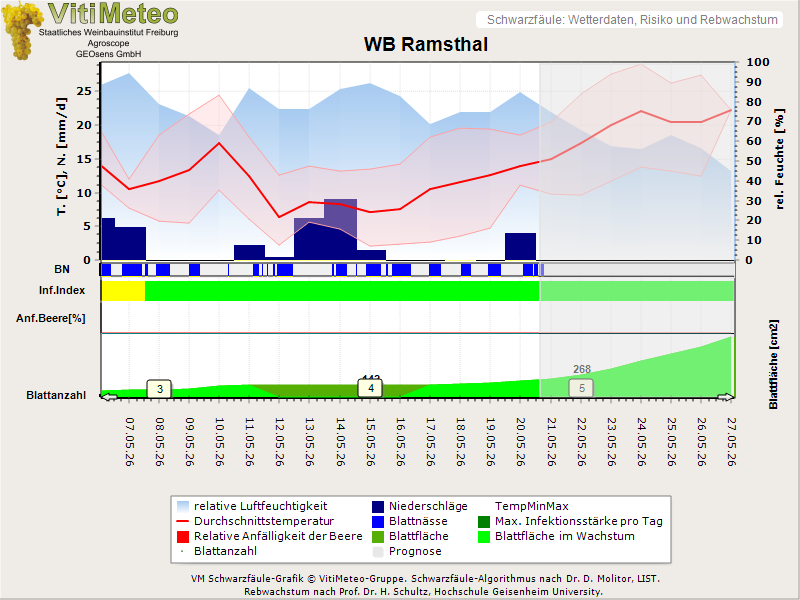 Wettergrafik