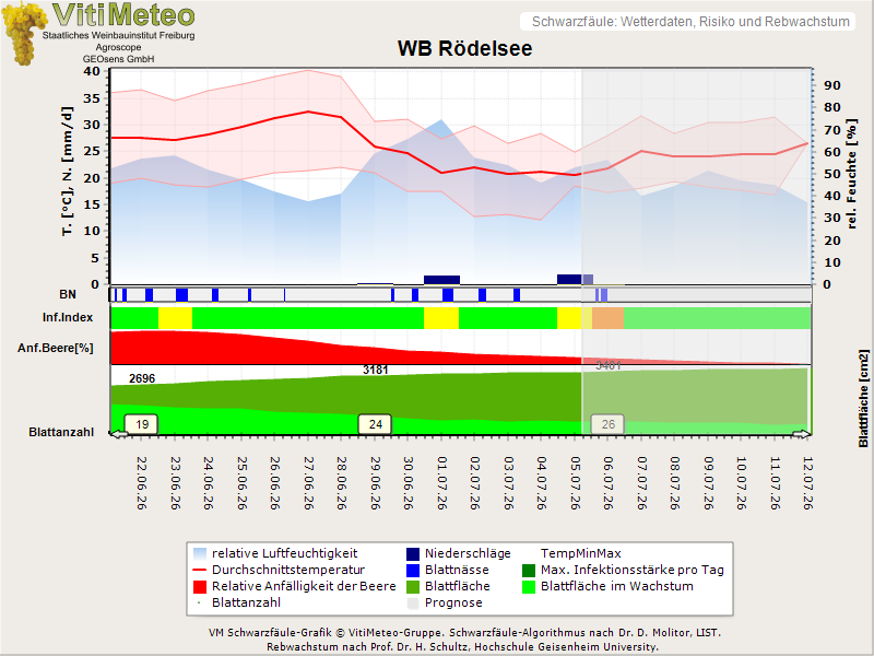 Wettergrafik