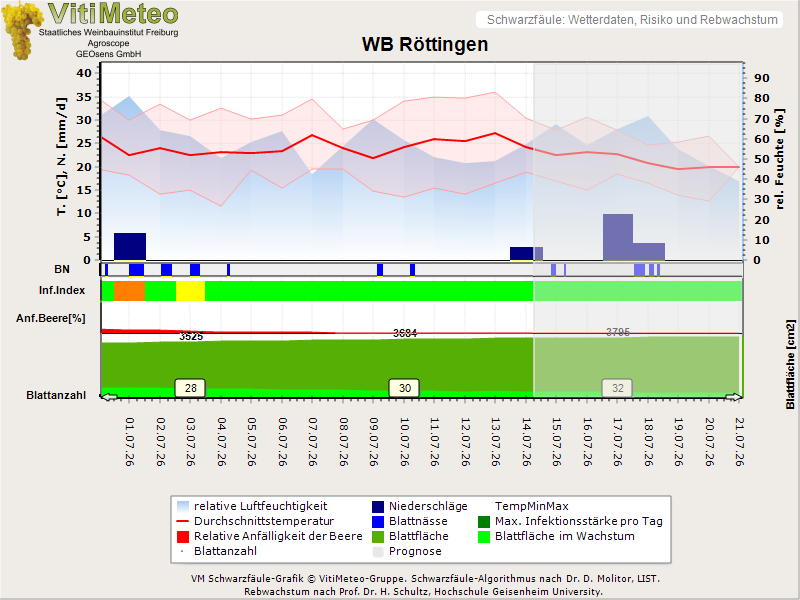Wettergrafik