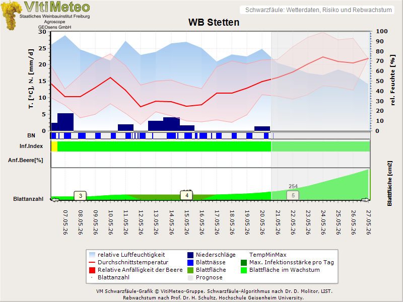Wettergrafik