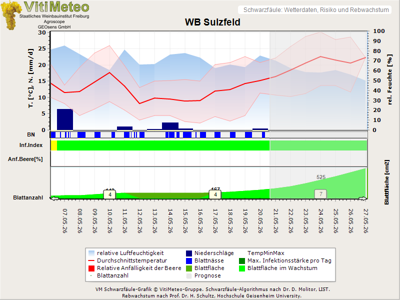 Wettergrafik
