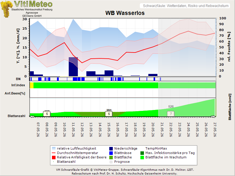 Wettergrafik
