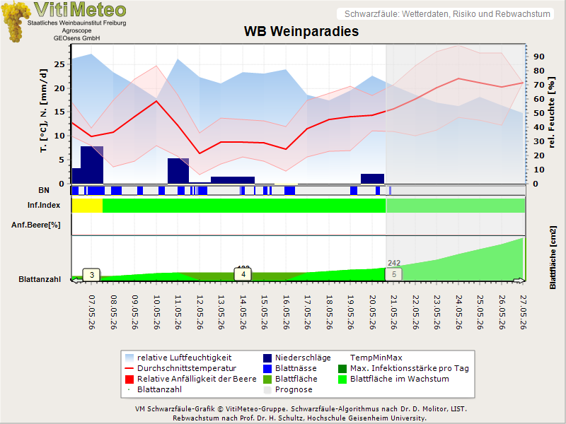 Wettergrafik
