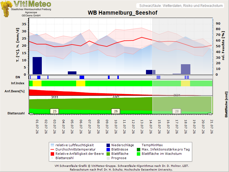 Wettergrafik