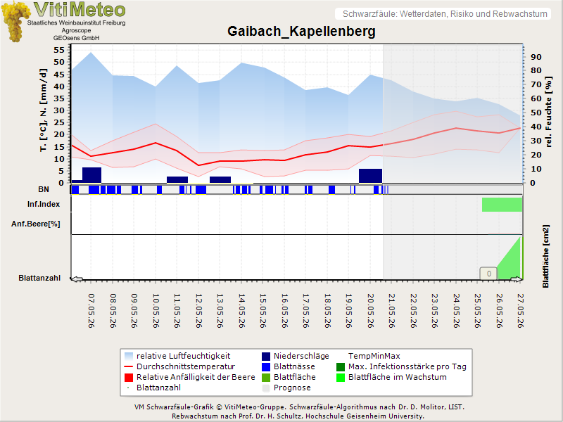Wettergrafik