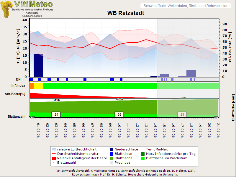 Wettergrafik