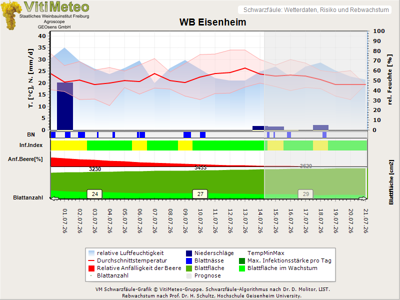 Wettergrafik