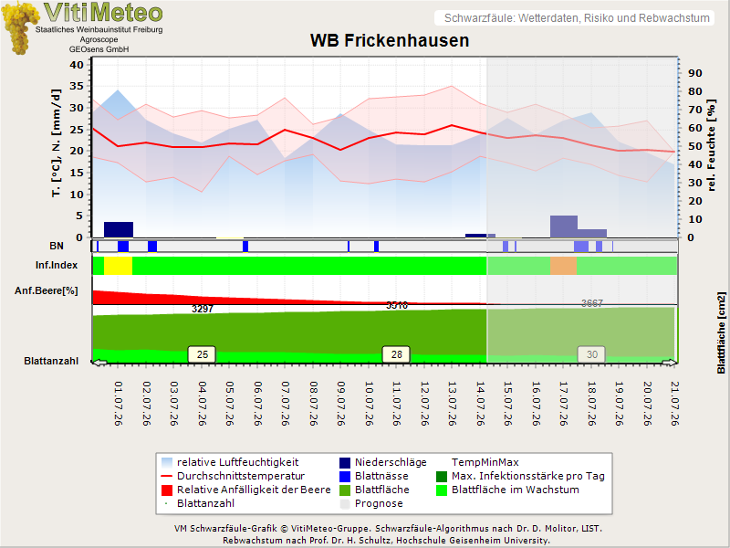 Wettergrafik
