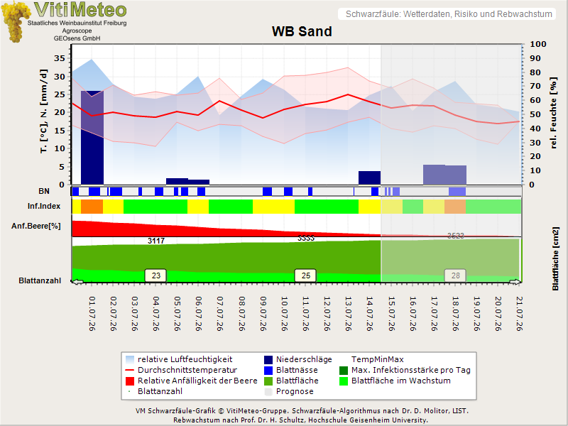 Wettergrafik