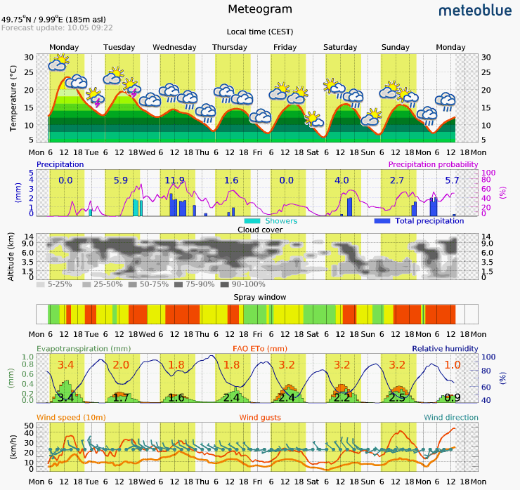 Grafik Meteogram