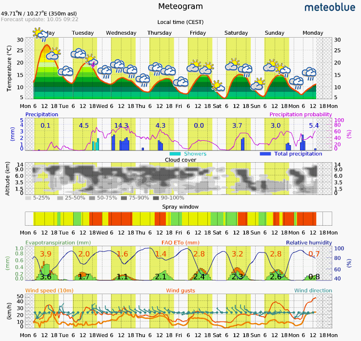 Grafik Meteogram