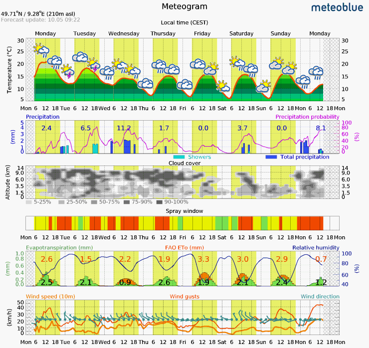 Grafik Meteogram