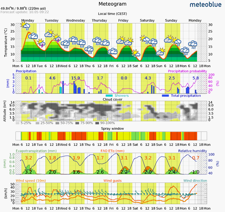 Grafik Meteogram