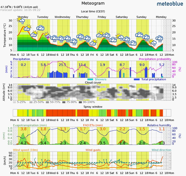 Grafik Meteogram
