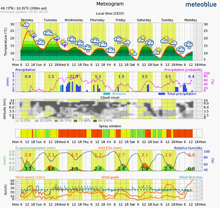 Grafik Meteogram