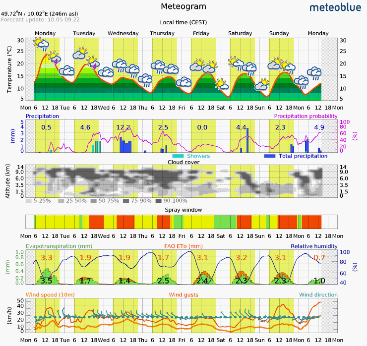 Grafik Meteogram