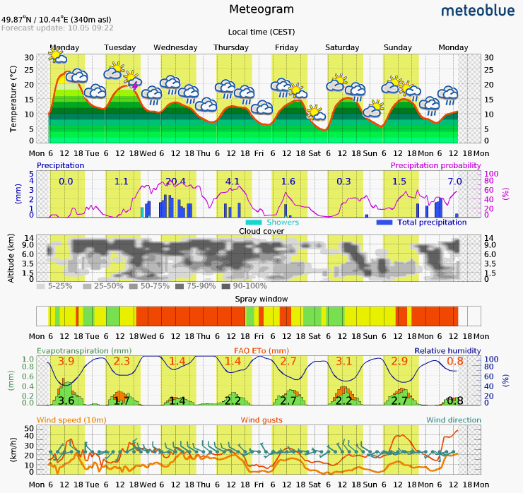 Grafik Meteogram