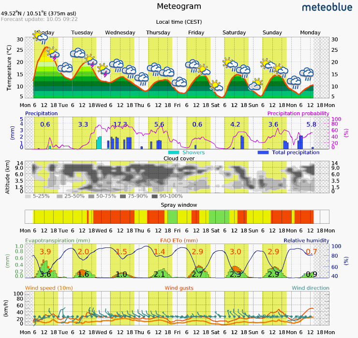 Grafik Meteogram