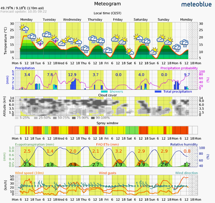 Grafik Meteogram