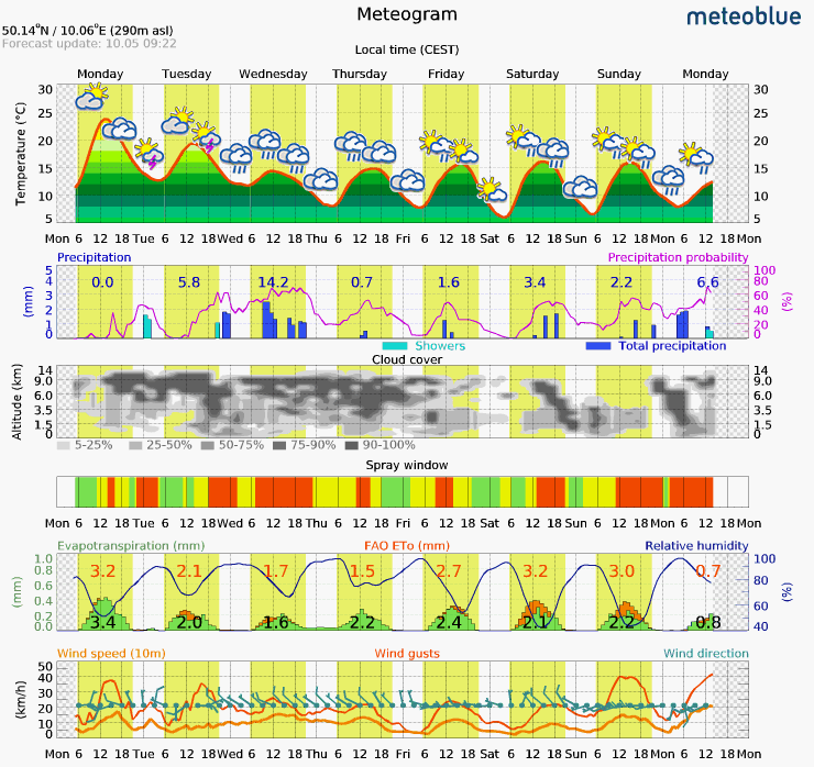 Grafik Meteogram