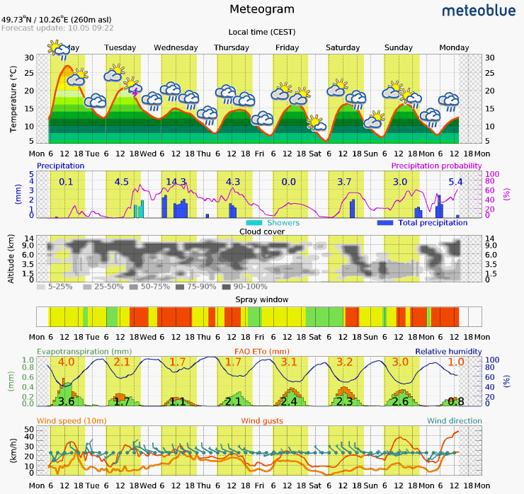 Grafik Meteogram