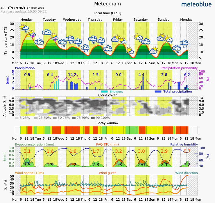Grafik Meteogram