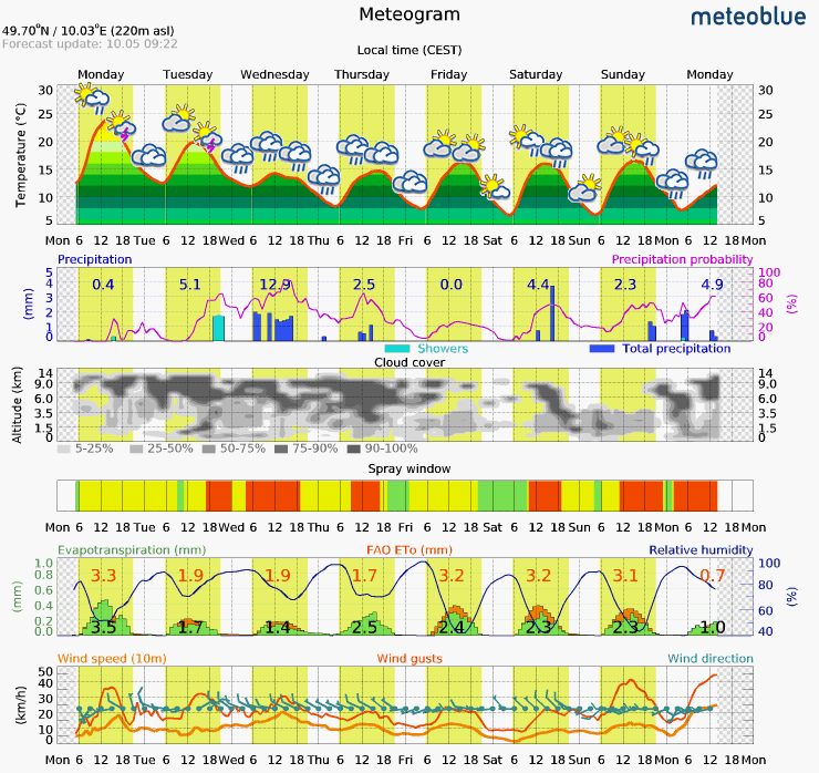 Grafik Meteogram