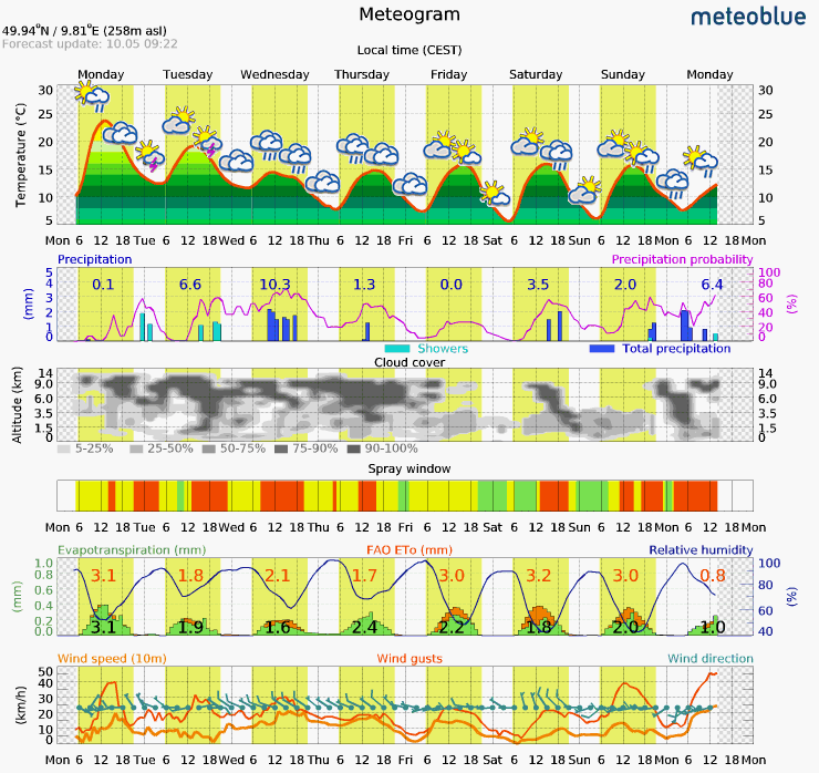 Grafik Meteogram