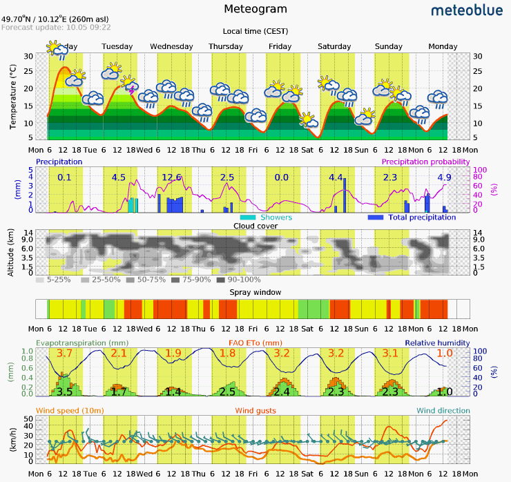 Grafik Meteogram