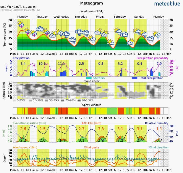 Grafik Meteogram