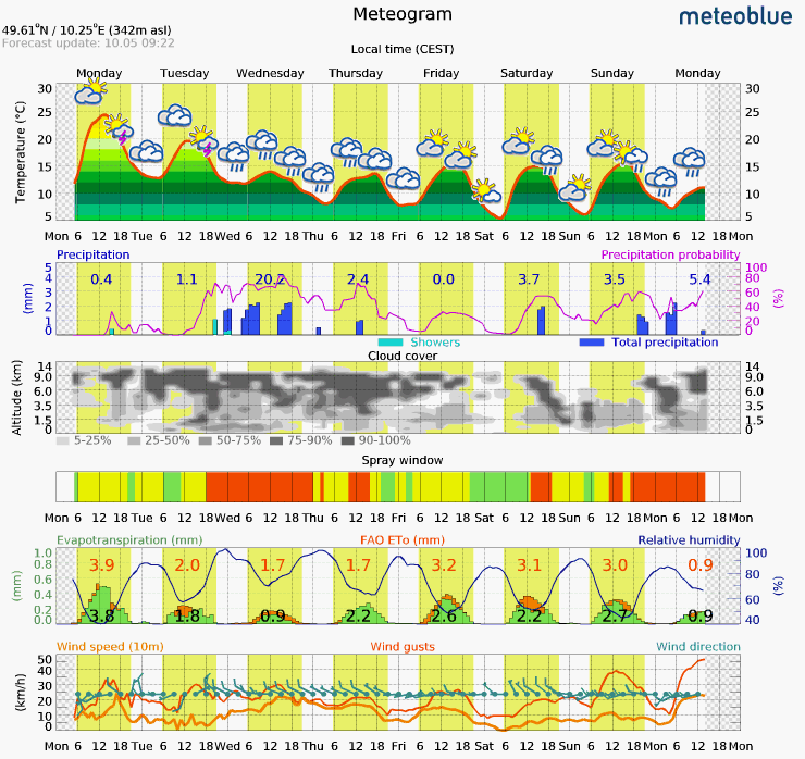 Grafik Meteogram