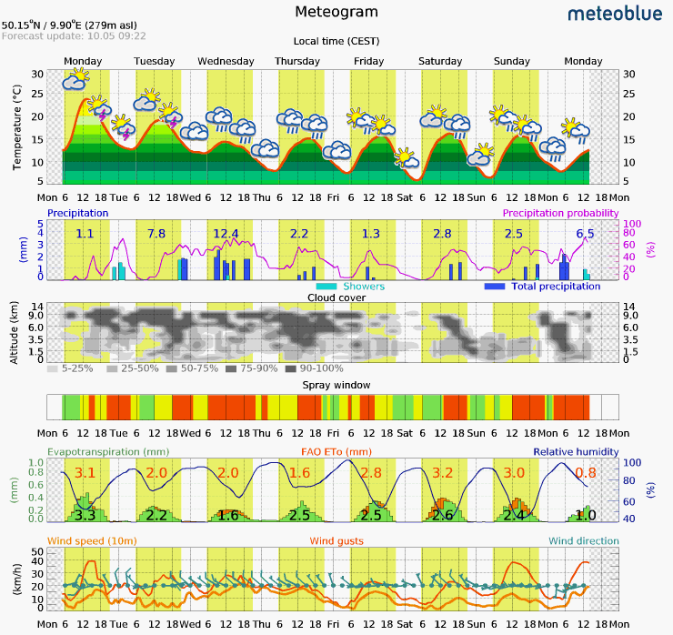 Grafik Meteogram