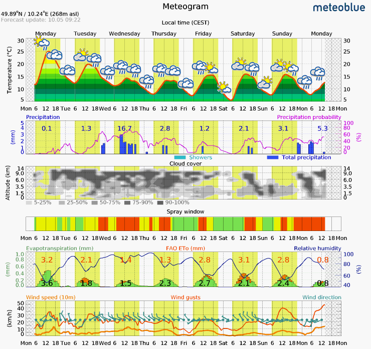 Grafik Meteogram