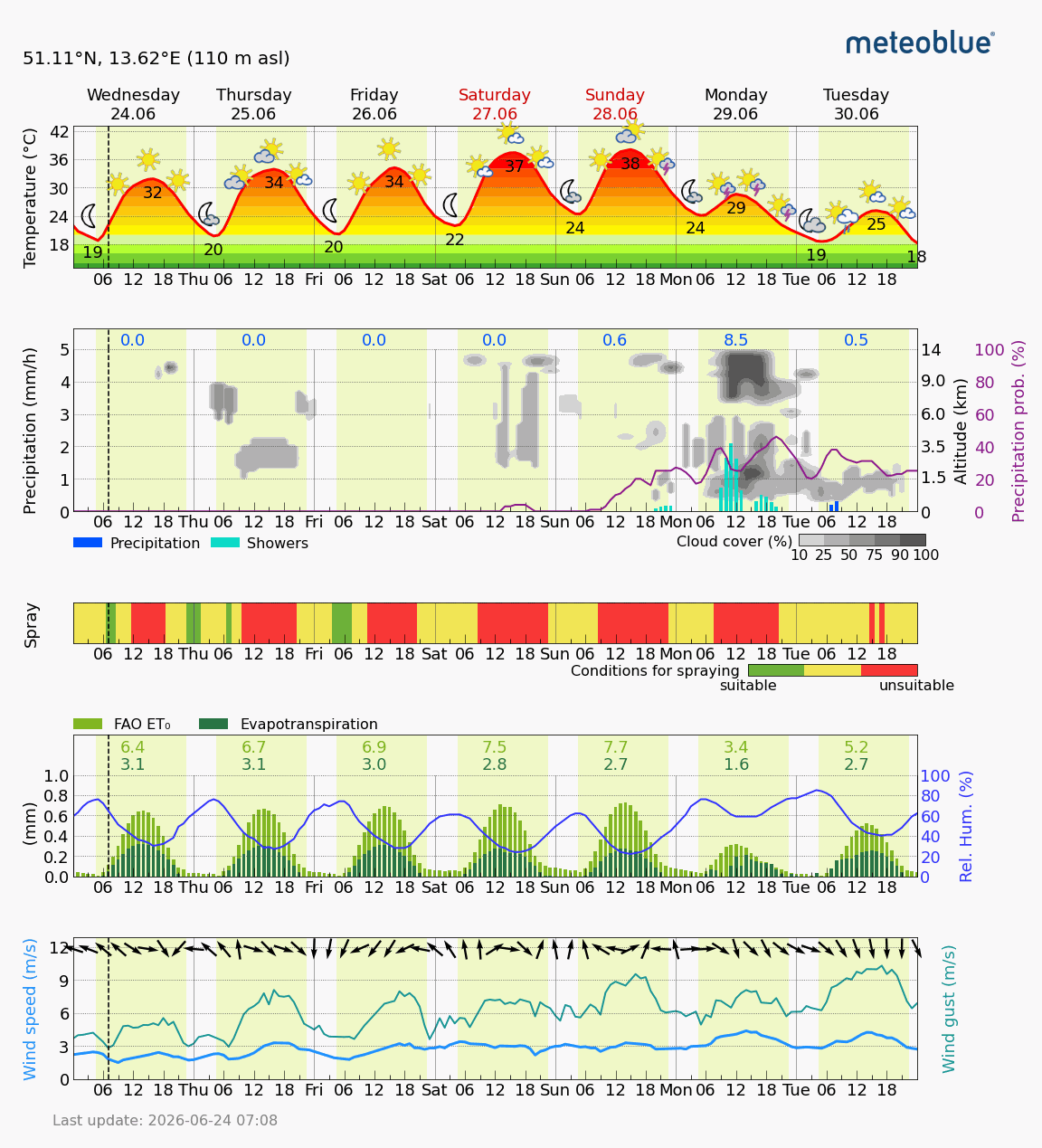 Grafik Meteogram