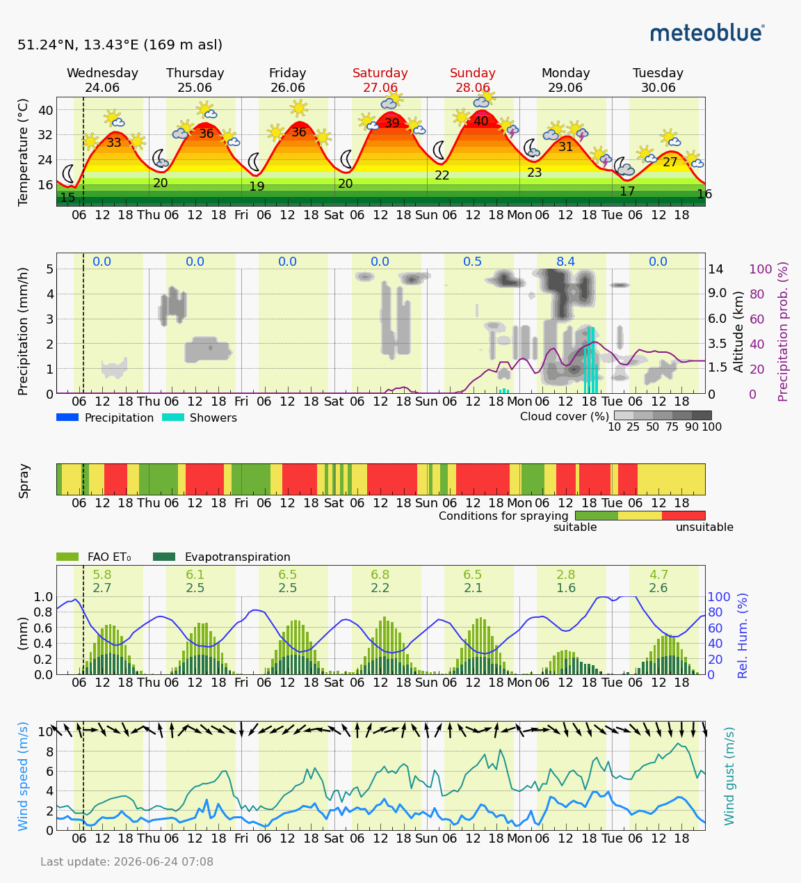 Grafik Meteogram