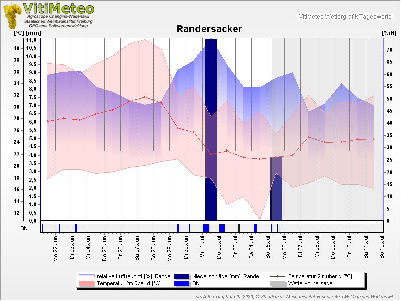 Grafik Wetterdaten
