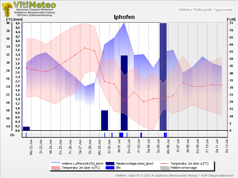 Grafik Wetterdaten