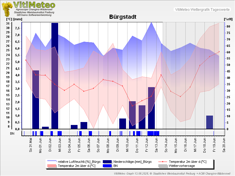 Grafik Wetterdaten
