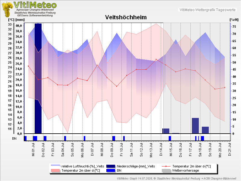 Grafik Wetterdaten